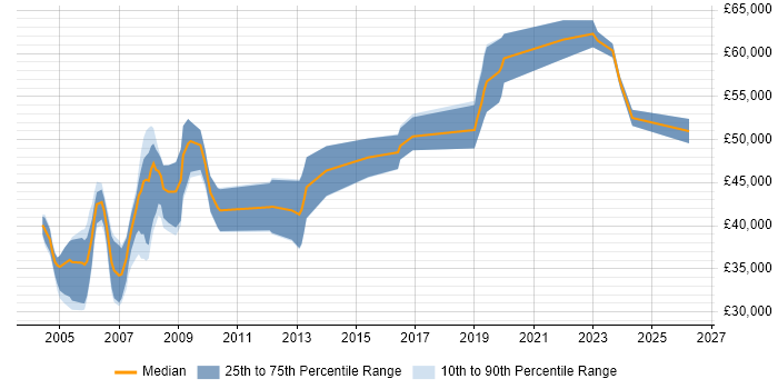 Salary distribution trend for Safety Engineer job vacancies in the South East