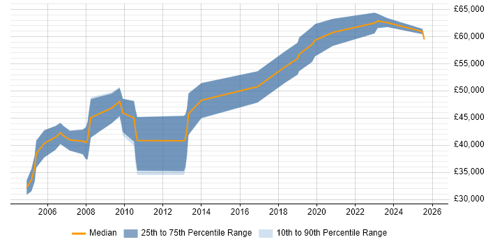 Salary distribution trend for jobs in the South East citing Safety Engineering