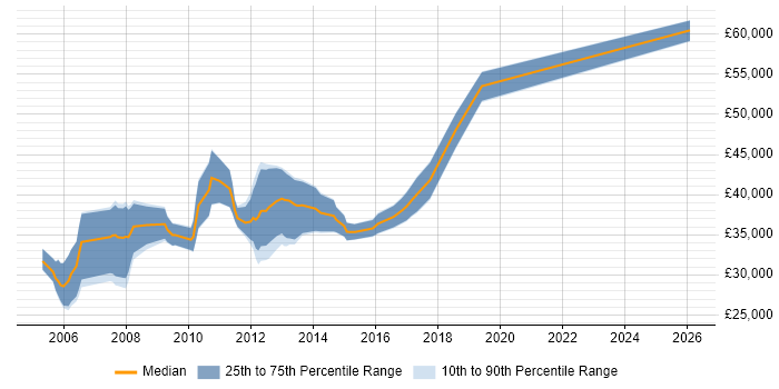 Salary distribution trend for Sage 200 Consultant job vacancies in the South East