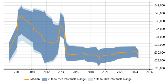 Salary distribution trend for jobs in the South East citing Sage 50