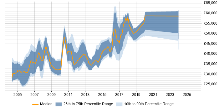 Salary distribution trend for Sage Consultant job vacancies in the South East
