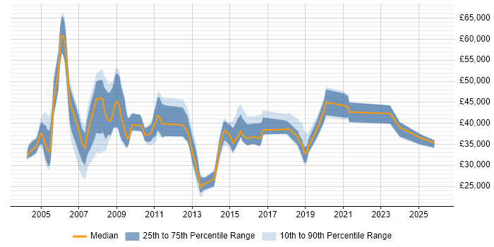 Salary distribution trend for Sales Analyst job vacancies in the South East