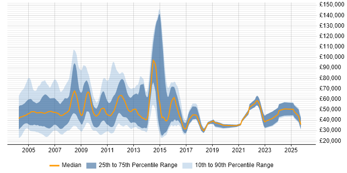 Salary distribution trend for Sales Consultant job vacancies in the South East