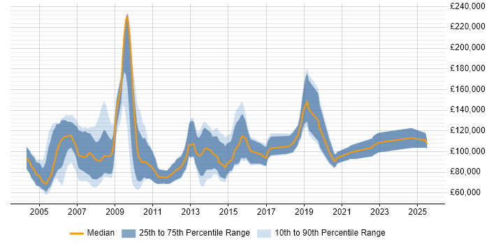 Salary distribution trend for Sales Director job vacancies in the South East Salary distribution trend for Sales Director job vacancies in the South East