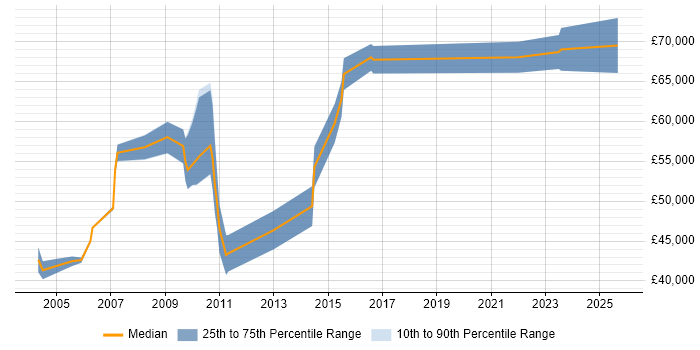 Salary distribution trend for Sales Operations Manager job vacancies in the South East Salary distribution trend for Sales Operations Manager job vacancies in the South East