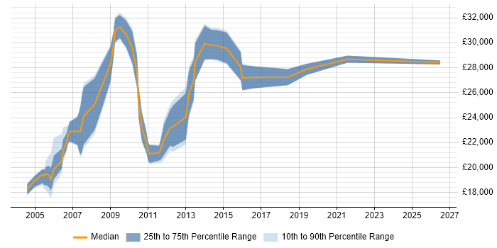 Salary distribution trend for Sales Support Administrator job vacancies in the South East