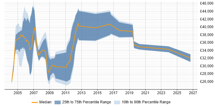 Salary distribution trend for Sales Support Engineer job vacancies in the South East