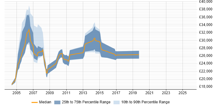 Salary distribution trend for Sales Support Executive job vacancies in the South East