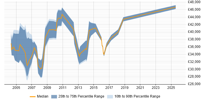 Salary distribution trend for Sales Support Manager job vacancies in the South East