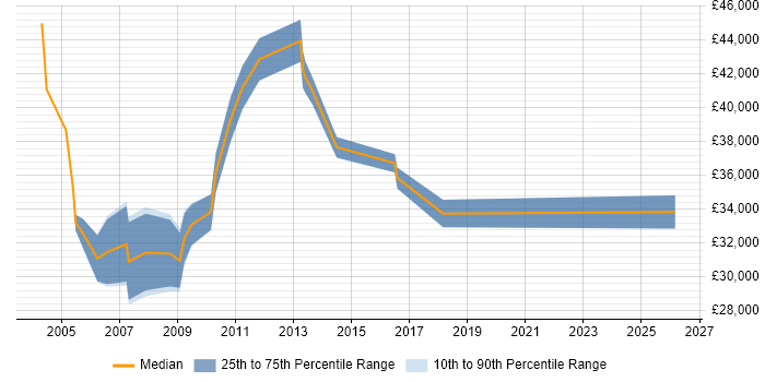 Salary distribution trend for Sales Support Specialist job vacancies in the South East