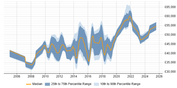 Salary distribution trend for Salesforce Analyst job vacancies in the South East