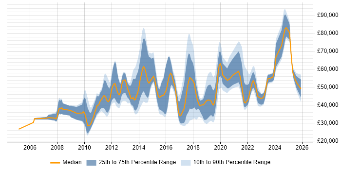 Salary distribution trend for jobs in the South East citing Salesforce CRM
