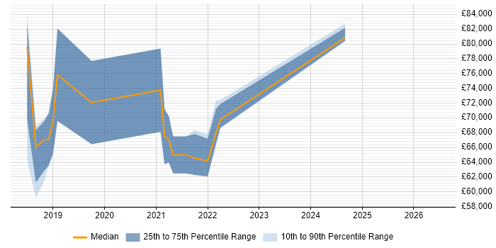 Salary distribution trend for jobs in the South East citing Salesforce Einstein
