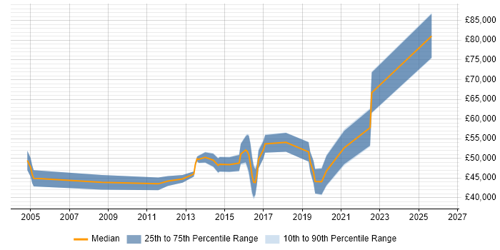 Salary distribution trend for Salesforce Engineer job vacancies in the South East