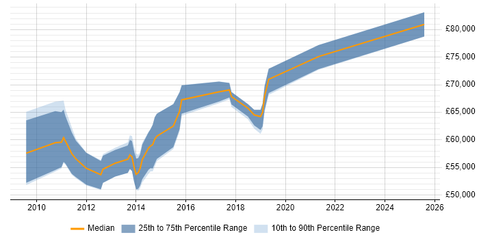 Salary distribution trend for Salesforce Project Manager job vacancies in the South East Salary distribution trend for Salesforce Project Manager job vacancies in the South East