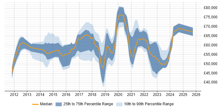 Salary distribution trend for jobs in the South East citing Salesforce Sales Cloud