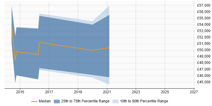 Salary distribution trend for Salesforce Software Engineer job vacancies in the South East