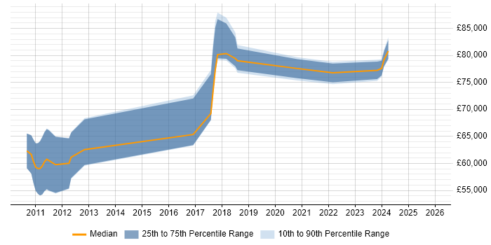 Salary distribution trend for Salesforce Technical Leader job vacancies in the South East