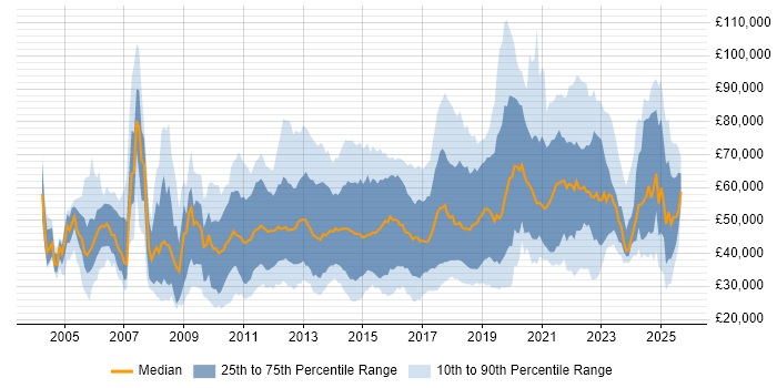 Salary distribution trend for jobs in the South East citing Salesforce