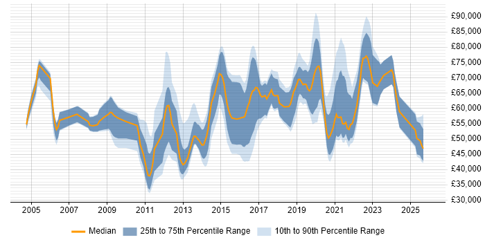 Salary distribution trend for jobs in the South East citing SAML