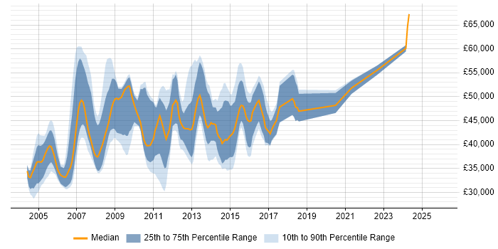 Salary distribution trend for SAN Engineer job vacancies in the South East