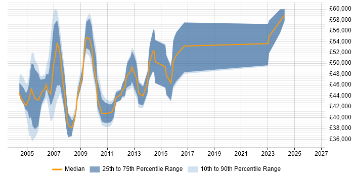 Salary distribution trend for SAN Specialist job vacancies in the South East