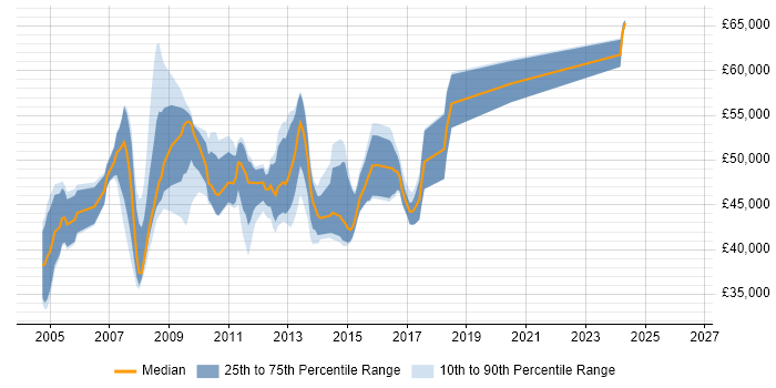 Salary distribution trend for SAN Storage Engineer job vacancies in the South East
