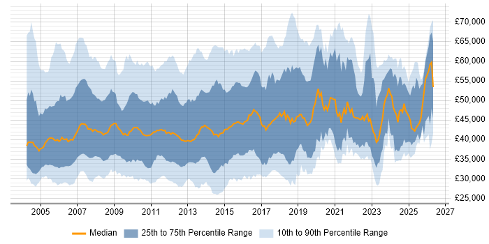 Salary distribution trend for jobs in the South East citing SAN