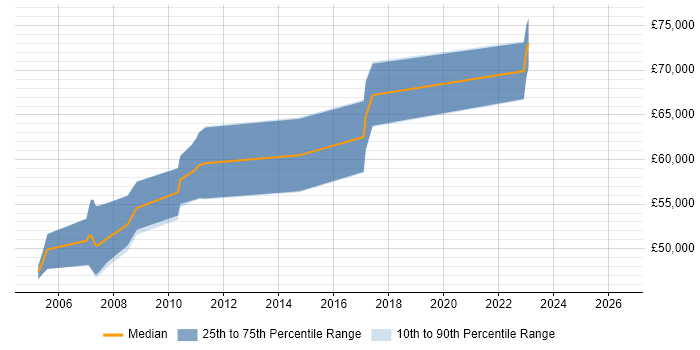 Salary distribution trend for SAP ABAP Team Leader job vacancies in the South East