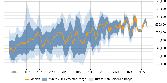 Salary distribution trend for SAP Analyst job vacancies in the South East