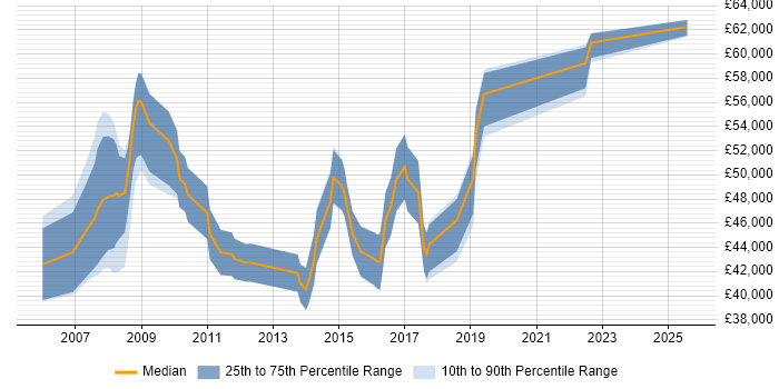 Salary distribution trend for SAP BI Analyst job vacancies in the South East