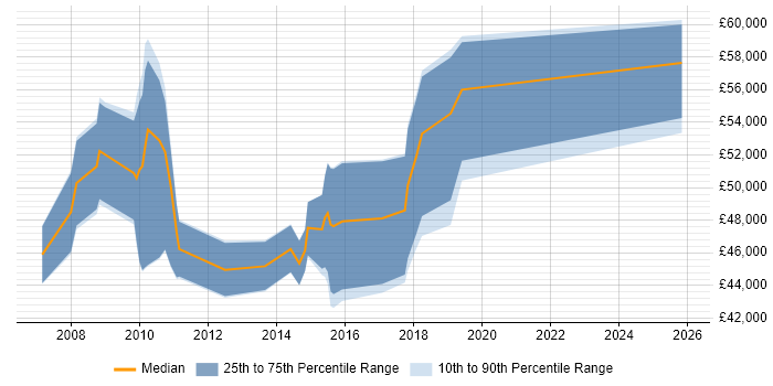 Salary distribution trend for SAP BI Developer job vacancies in the South East