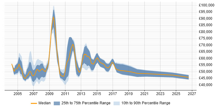 Salary distribution trend for SAP Business Consultant job vacancies in the South East