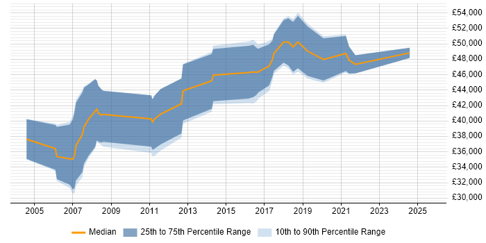 Salary distribution trend for SAP Business One Consultant job vacancies in the South East