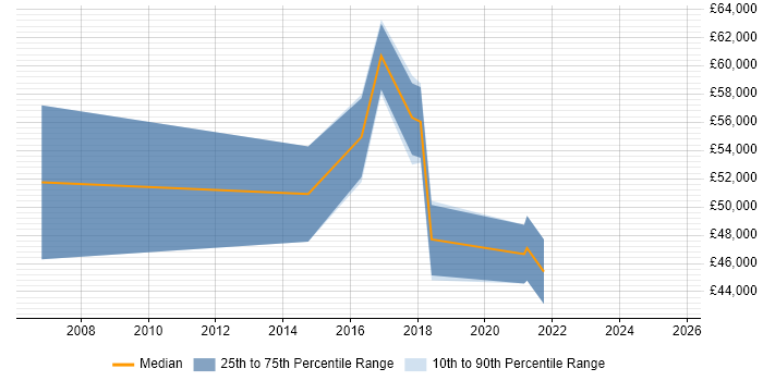 Salary distribution trend for SAP Business One Manager job vacancies in the South East