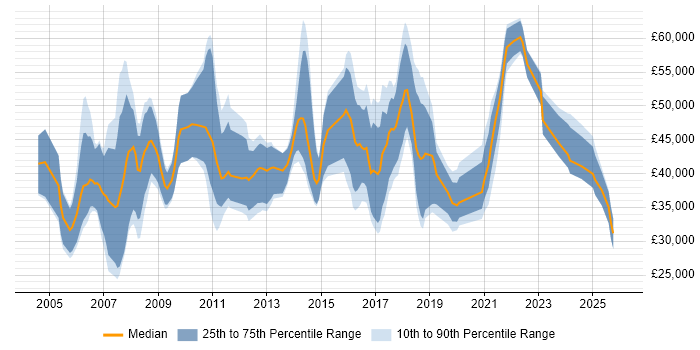Salary distribution trend for jobs in the South East citing SAP Business One