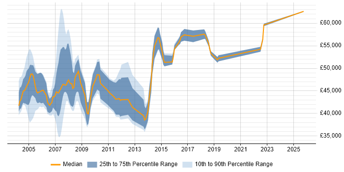 Salary distribution trend for SAP BW Analyst job vacancies in the South East