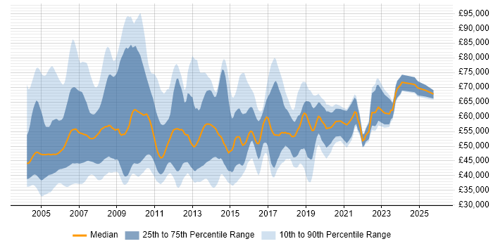 Salary distribution trend for jobs in the South East citing SAP BW