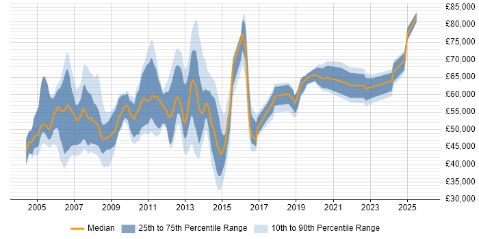 Salary distribution trend for jobs in the South East citing SAP Certification