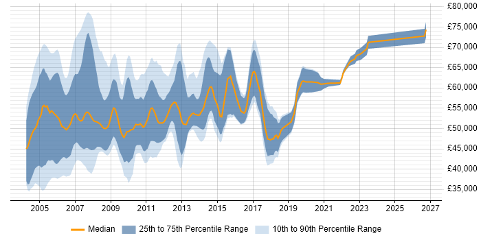 Salary distribution trend for SAP CO Consultant job vacancies in the South East
