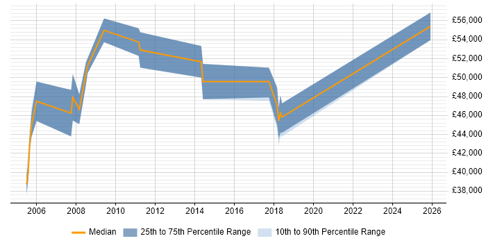 Salary distribution trend for jobs in the South East citing SAP CO-PA