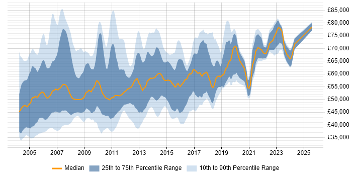Salary distribution trend for jobs in the South East citing SAP CO Salary distribution trend for jobs in the South East citing SAP CO