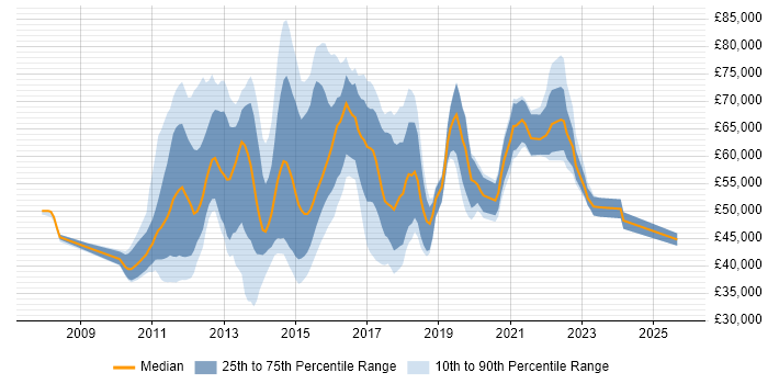 Salary distribution trend for jobs in the South East citing SAP Commerce Cloud