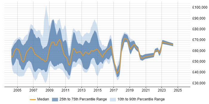 Salary distribution trend for jobs in the South East citing SAP CRM