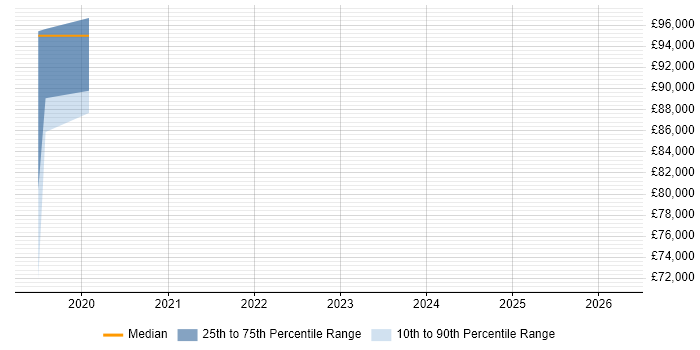 Salary distribution trend for jobs in the South East citing SAP CX