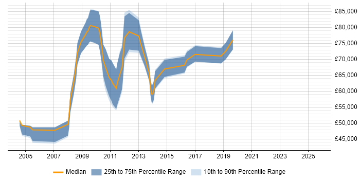 Salary distribution trend for SAP Data Manager job vacancies in the South East
