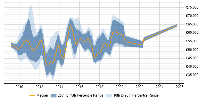 Salary distribution trend for jobs in the South East citing SAP Data Services Salary distribution trend for jobs in the South East citing SAP Data Services