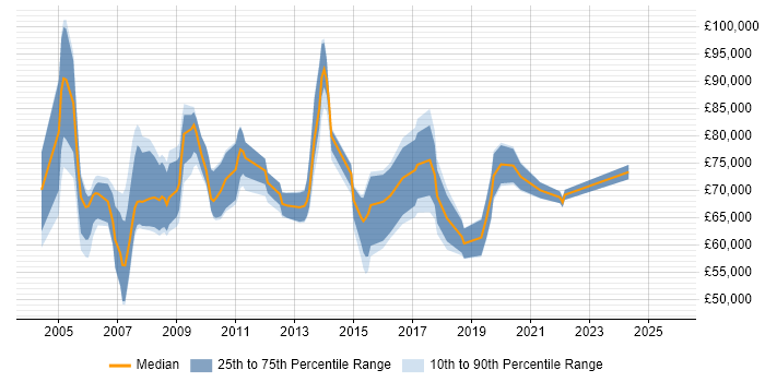 Salary distribution trend for SAP Delivery Manager job vacancies in the South East