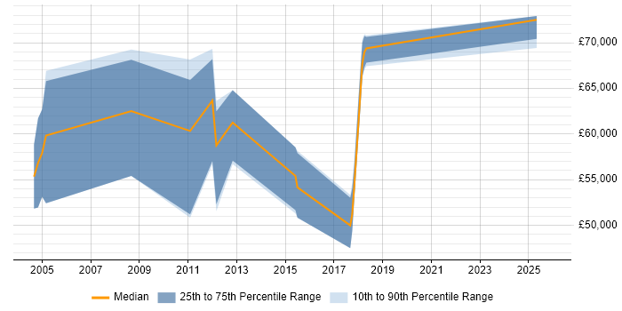 Salary distribution trend for jobs in the South East citing SAP EHS