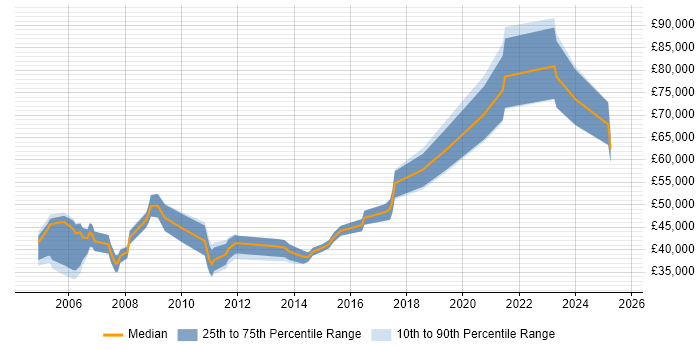 Salary distribution trend for SAP Engineer job vacancies in the South East Salary distribution trend for SAP Engineer job vacancies in the South East